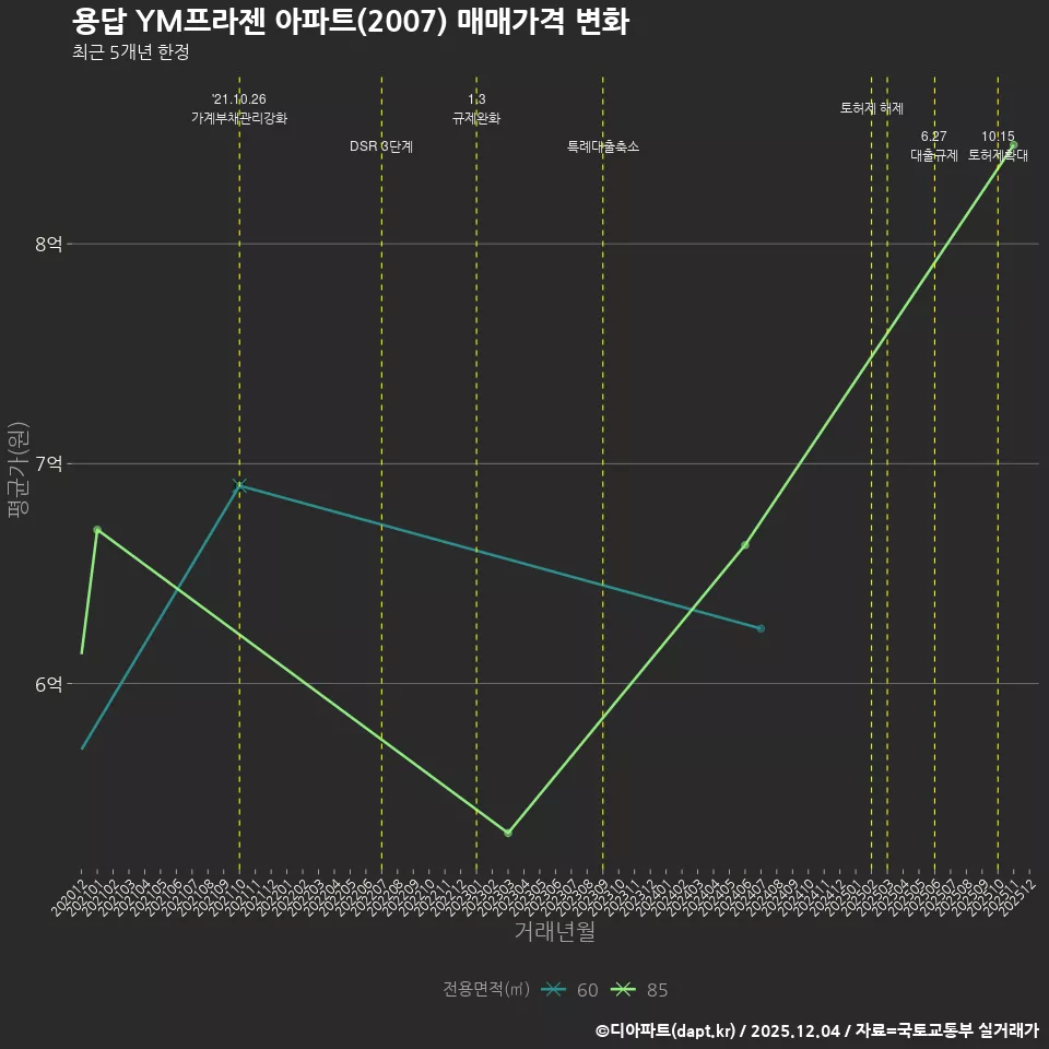 용답 YM프라젠 아파트(2007) 매매가격 변화