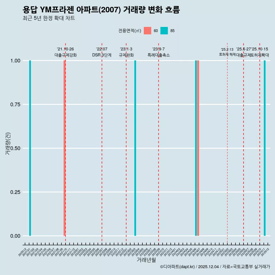 용답 YM프라젠 아파트(2007) 거래량 변화 흐름