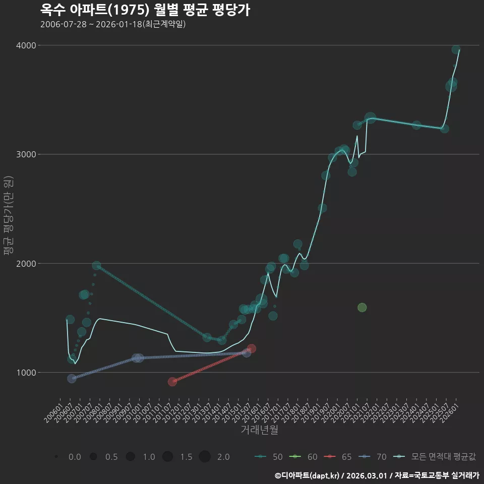 옥수 아파트(1975) 월별 평균 평당가