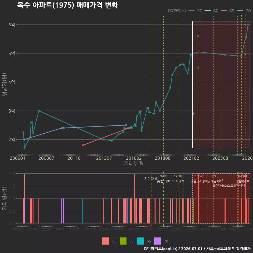 옥수 아파트(1975) 매매가격 변화