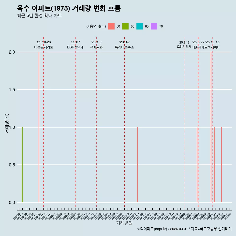 옥수 아파트(1975) 거래량 변화 흐름