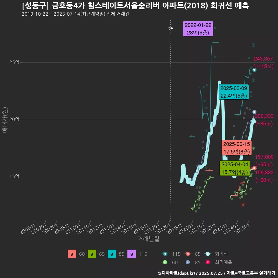 [성동구] 금호동4가 힐스테이트서울숲리버 아파트(2018) 회귀선 예측
