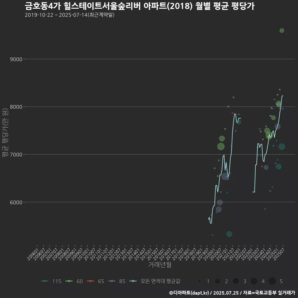 금호동4가 힐스테이트서울숲리버 아파트(2018) 월별 평균 평당가