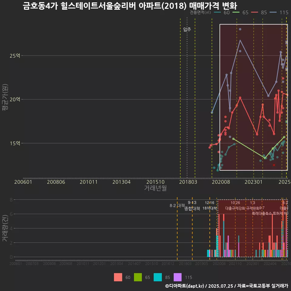 금호동4가 힐스테이트서울숲리버 아파트(2018) 매매가격 변화