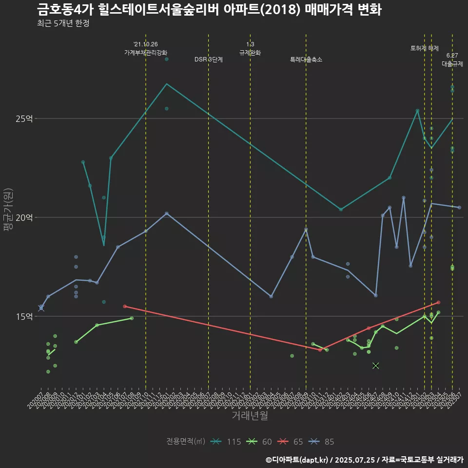 금호동4가 힐스테이트서울숲리버 아파트(2018) 매매가격 변화