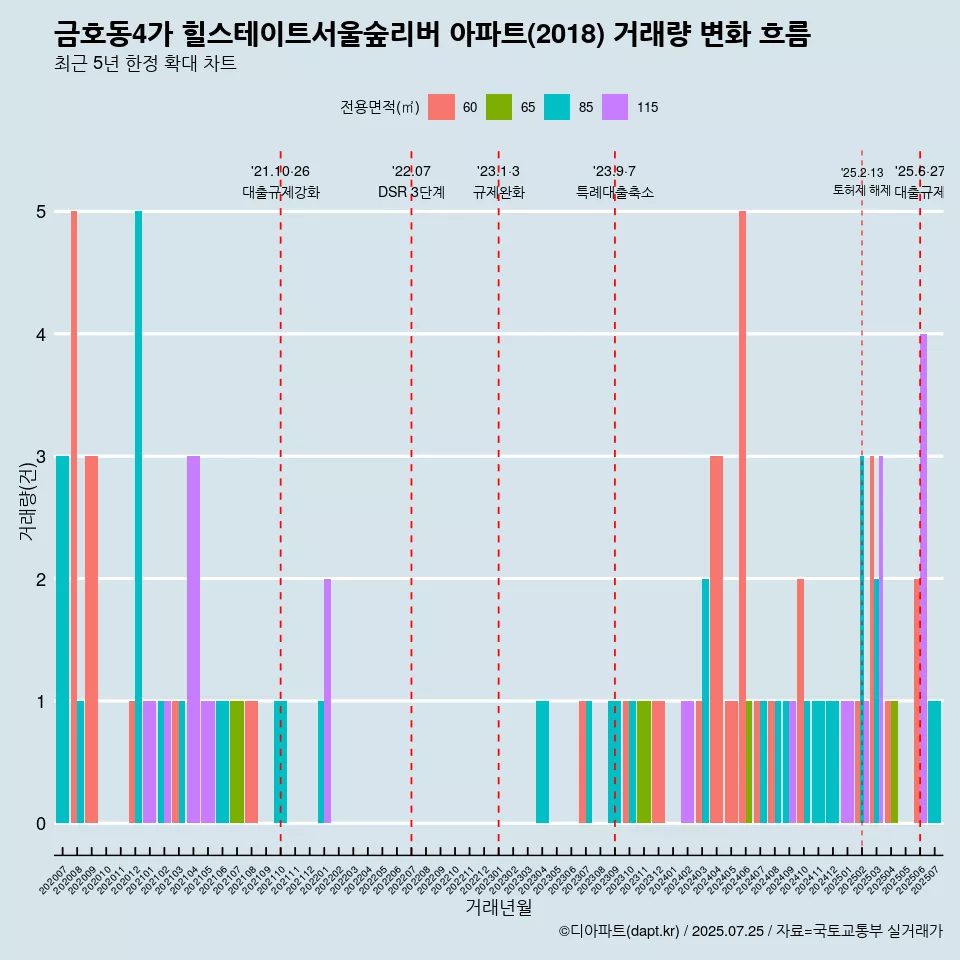 금호동4가 힐스테이트서울숲리버 아파트(2018) 거래량 변화 흐름
