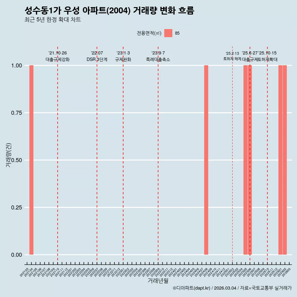 성수동1가 우성 아파트(2004) 거래량 변화 흐름