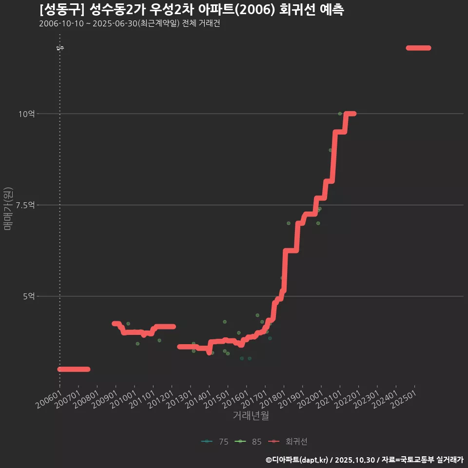 [성동구] 성수동2가 우성2차 아파트(2006) 회귀선 예측