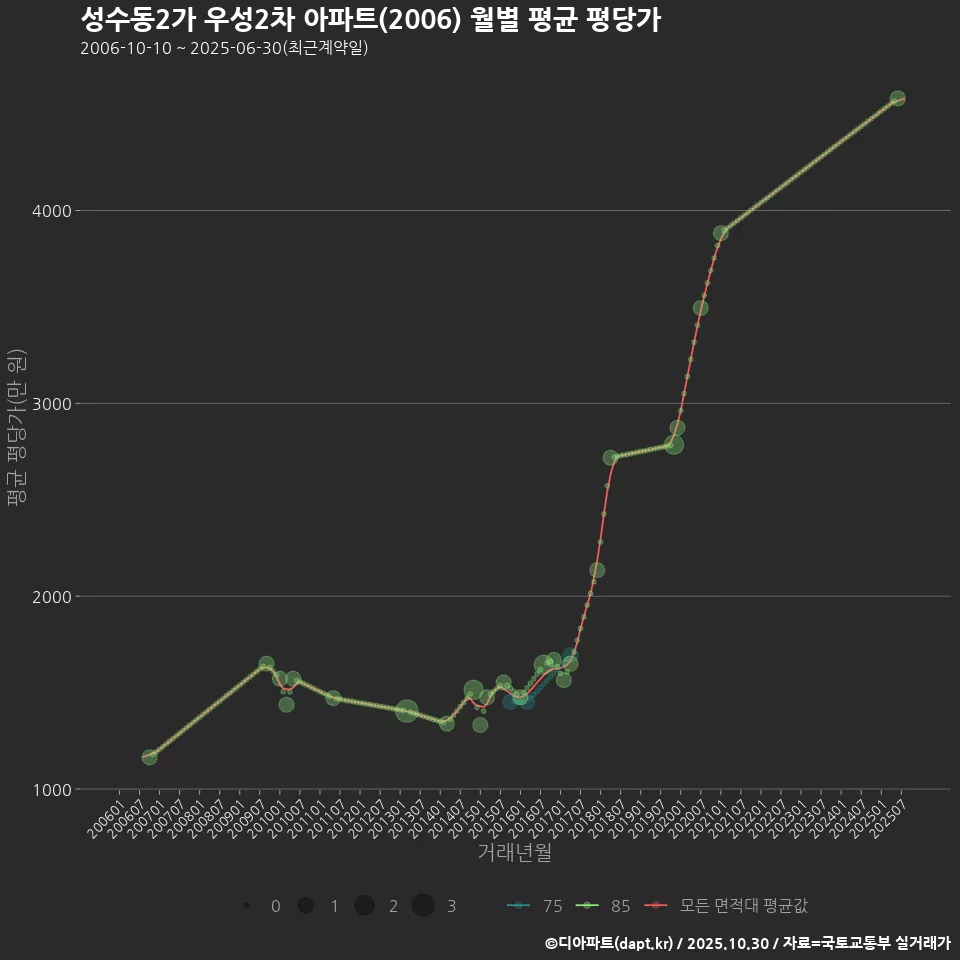 성수동2가 우성2차 아파트(2006) 월별 평균 평당가