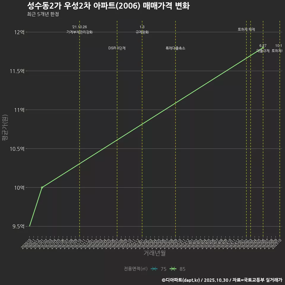 성수동2가 우성2차 아파트(2006) 매매가격 변화