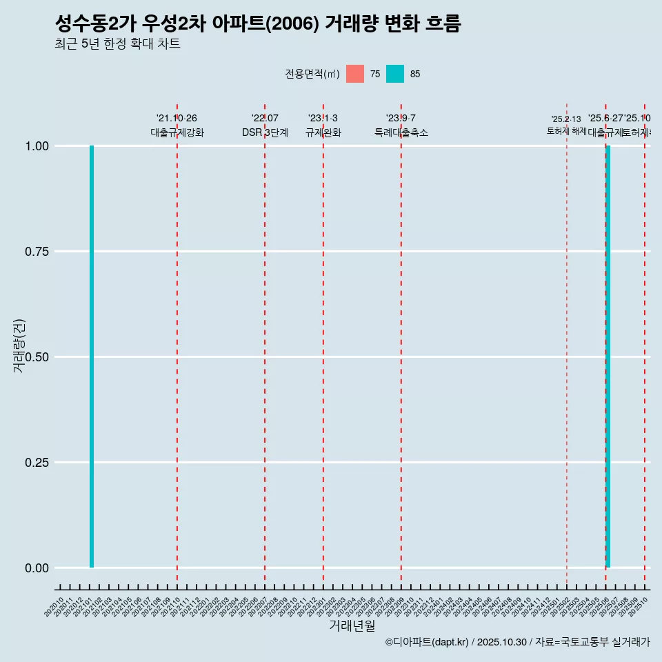 성수동2가 우성2차 아파트(2006) 거래량 변화 흐름