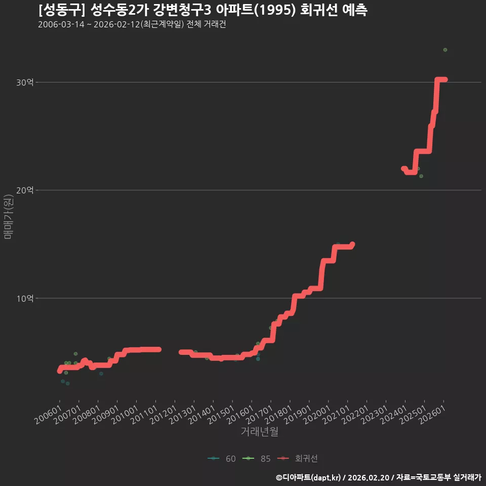 [성동구] 성수동2가 강변청구3 아파트(1995) 회귀선 예측