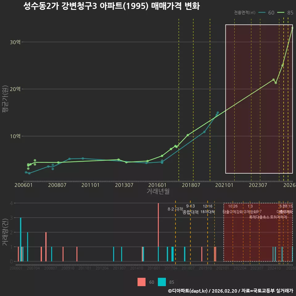 성수동2가 강변청구3 아파트(1995) 매매가격 변화