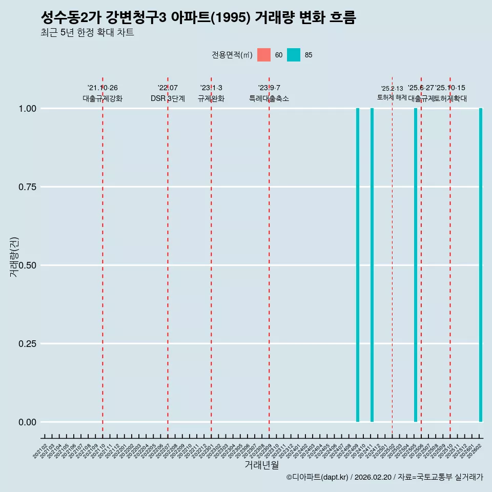 성수동2가 강변청구3 아파트(1995) 거래량 변화 흐름
