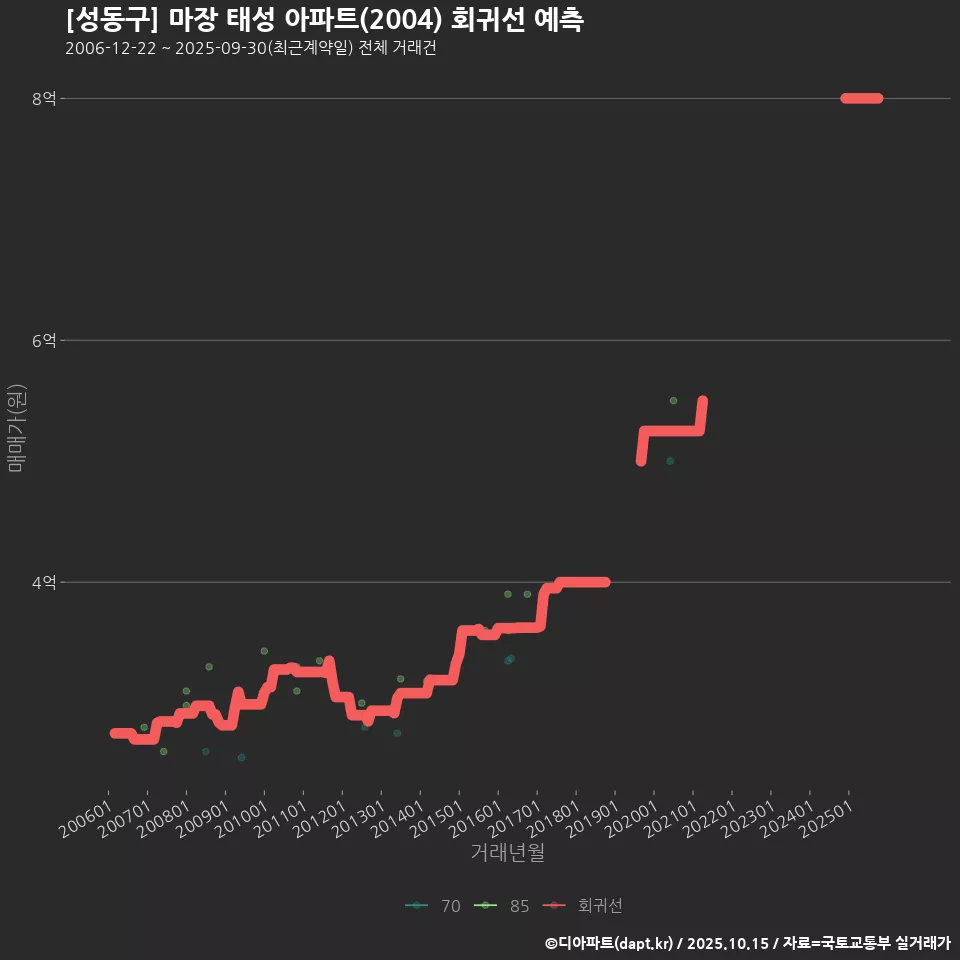 [성동구] 마장 태성 아파트(2004) 회귀선 예측