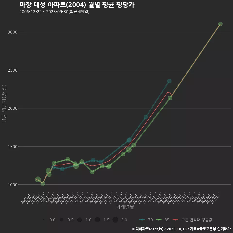 마장 태성 아파트(2004) 월별 평균 평당가