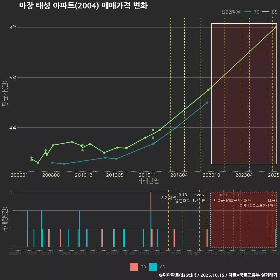 마장 태성 아파트(2004) 매매가격 변화