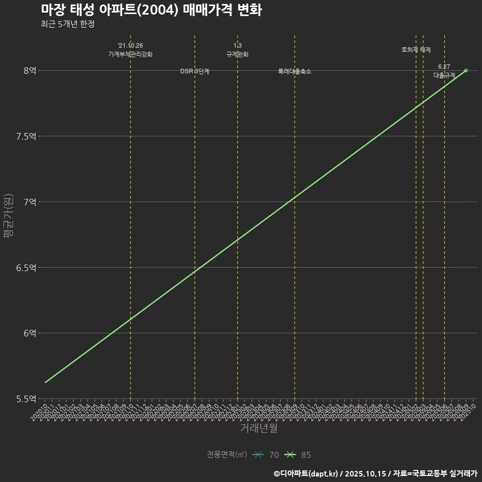 마장 태성 아파트(2004) 매매가격 변화