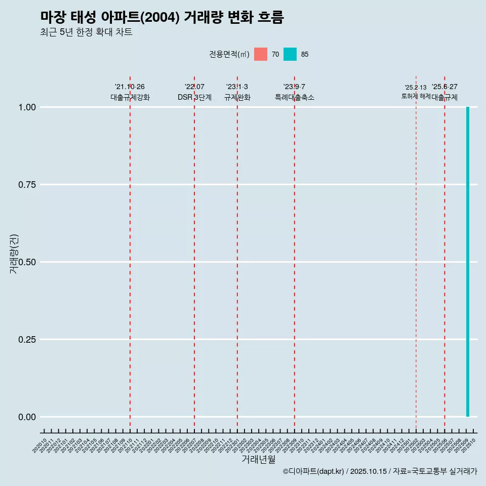마장 태성 아파트(2004) 거래량 변화 흐름