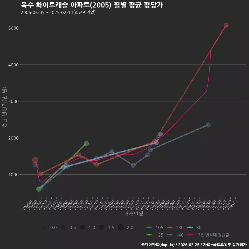옥수 화이트캐슬 아파트(2005) 월별 평균 평당가