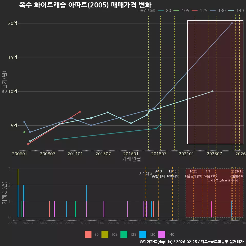 옥수 화이트캐슬 아파트(2005) 매매가격 변화