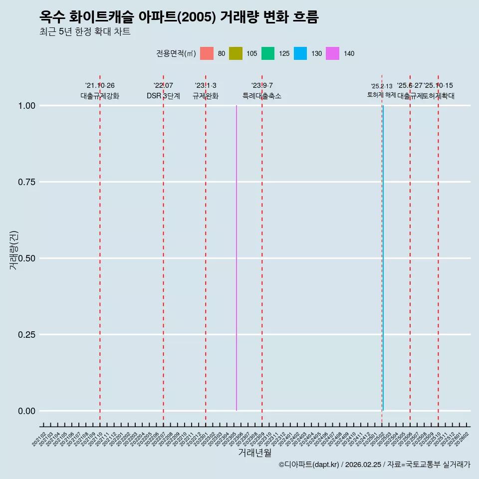 옥수 화이트캐슬 아파트(2005) 거래량 변화 흐름