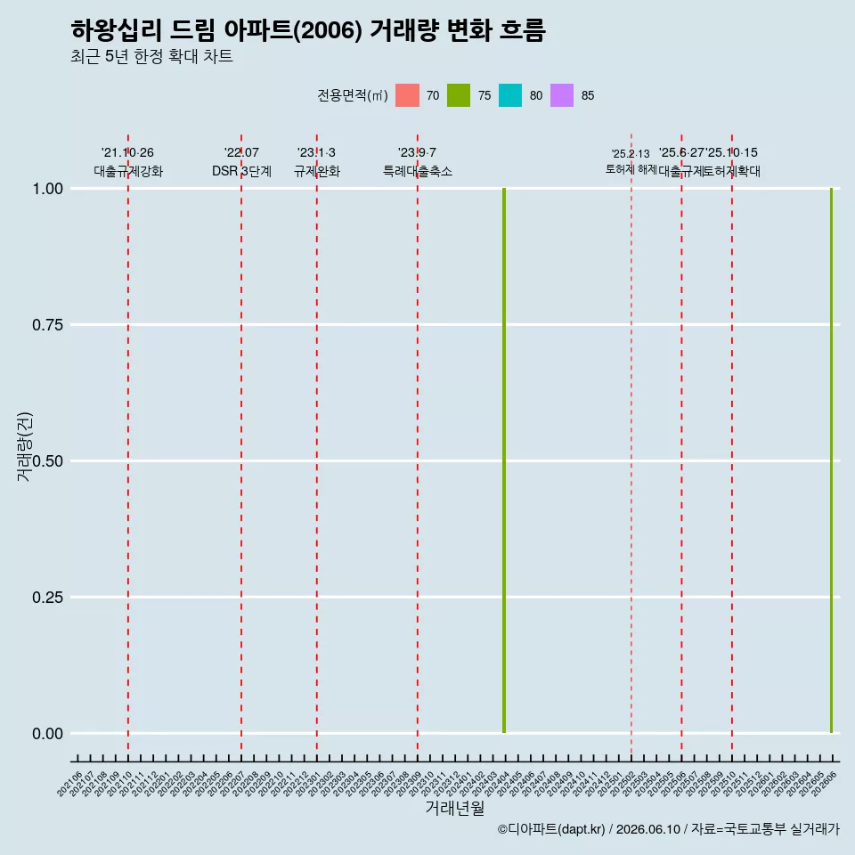 하왕십리 드림 아파트(2006) 거래량 변화 흐름