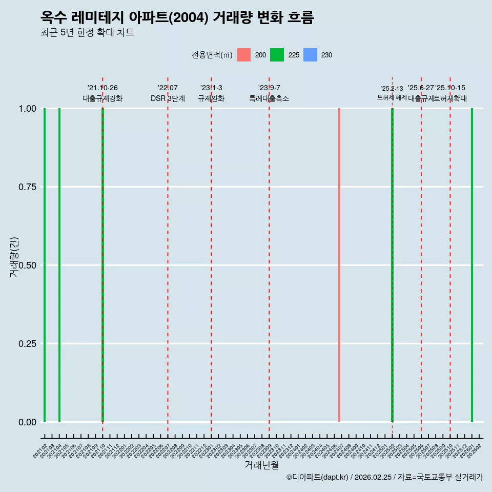 옥수 레미테지 아파트(2004) 거래량 변화 흐름