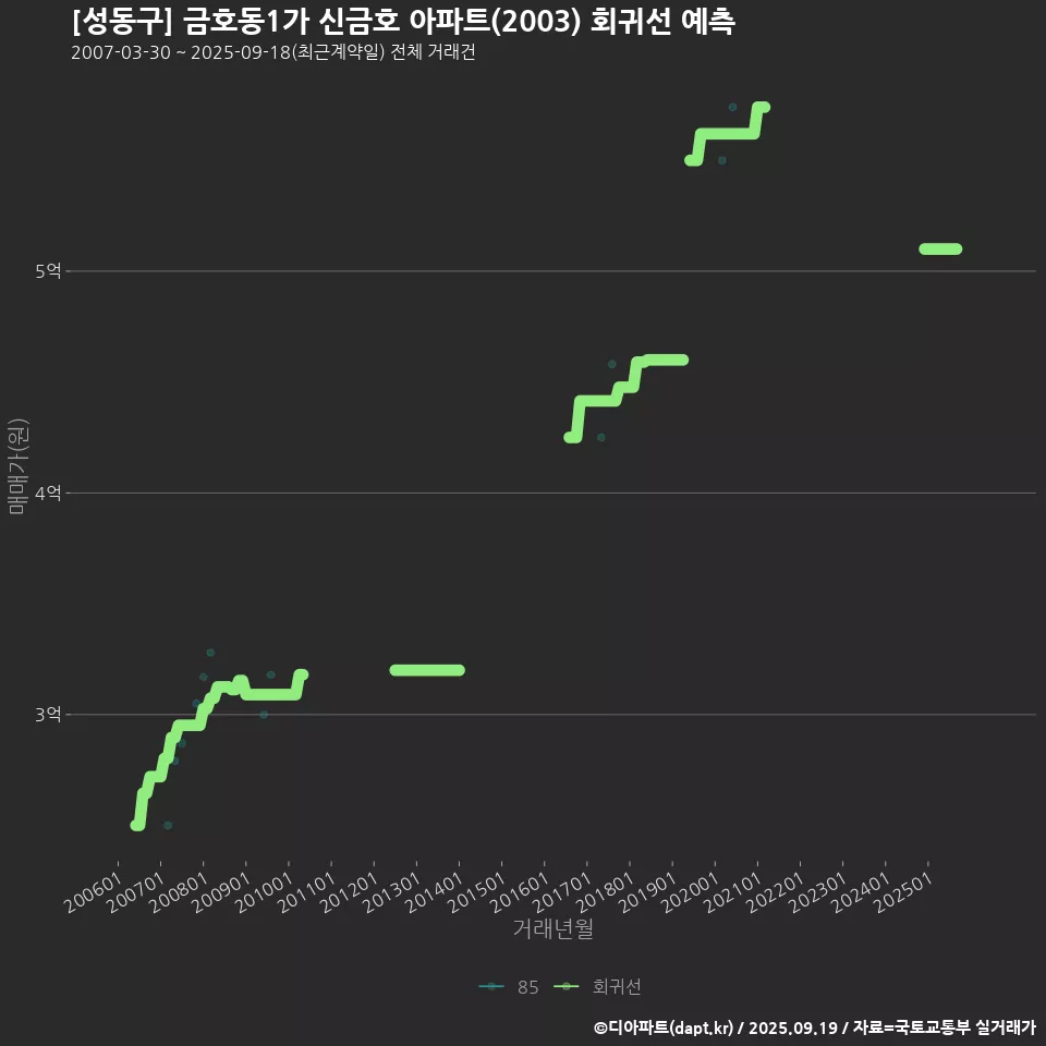 [성동구] 금호동1가 신금호 아파트(2003) 회귀선 예측