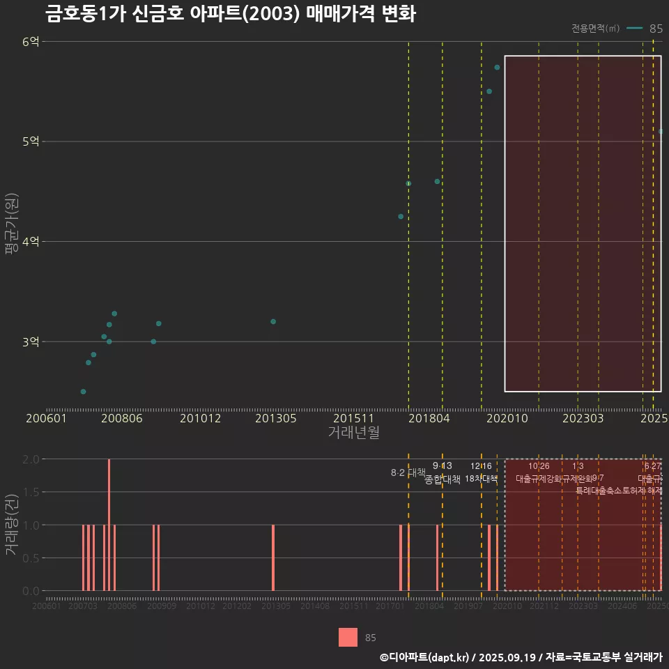 금호동1가 신금호 아파트(2003) 매매가격 변화