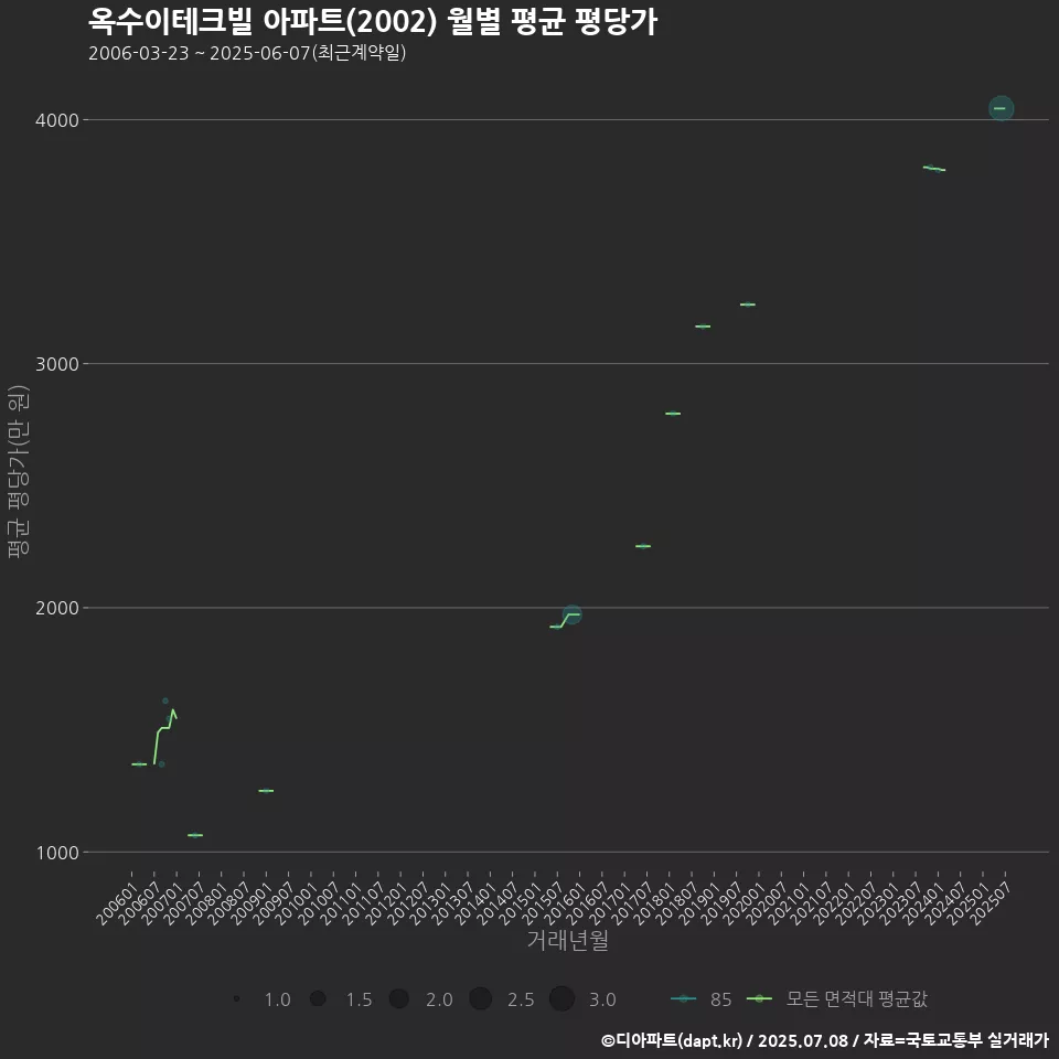 옥수이테크빌 아파트(2002) 월별 평균 평당가