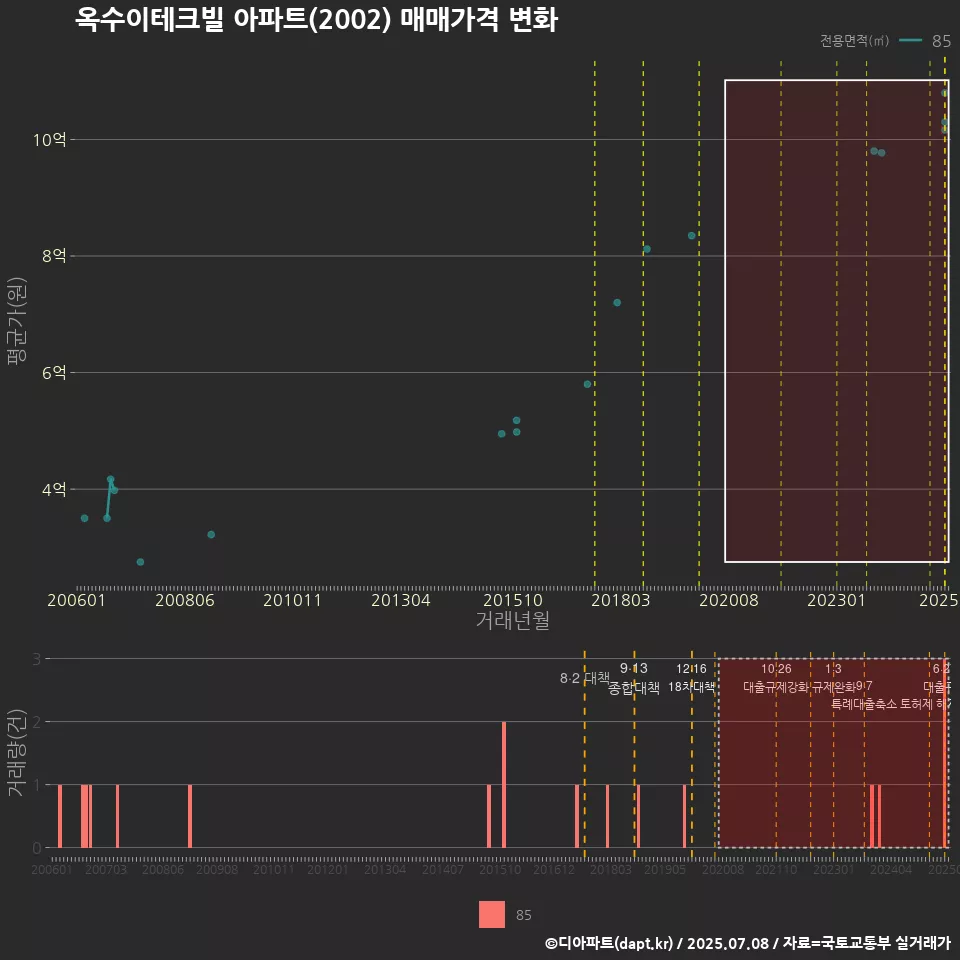 옥수이테크빌 아파트(2002) 매매가격 변화