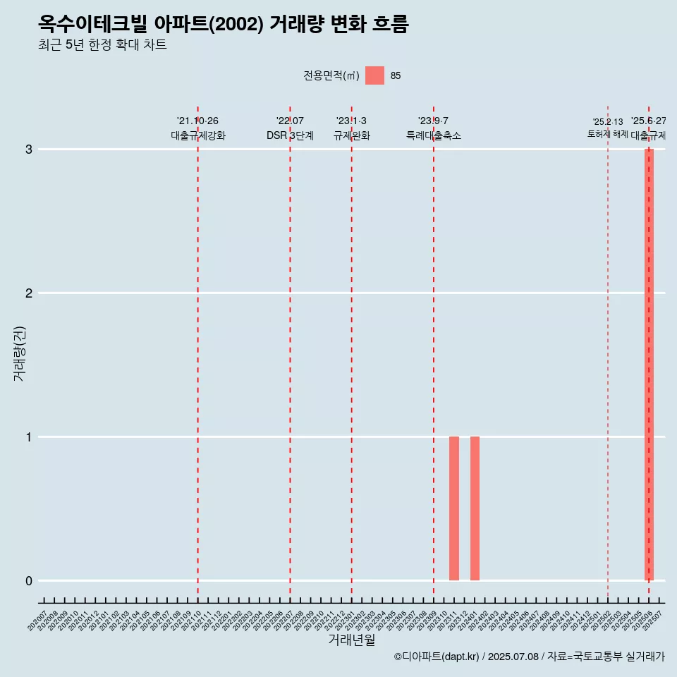 옥수이테크빌 아파트(2002) 거래량 변화 흐름