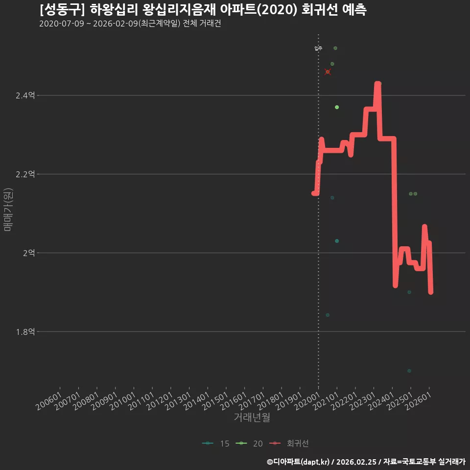 [성동구] 하왕십리 왕십리지음재 아파트(2020) 회귀선 예측