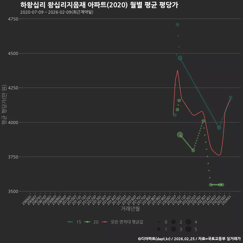 하왕십리 왕십리지음재 아파트(2020) 월별 평균 평당가