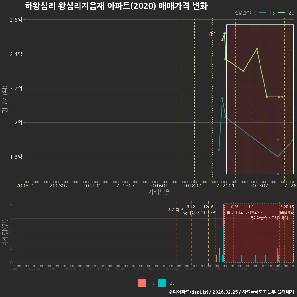 하왕십리 왕십리지음재 아파트(2020) 매매가격 변화