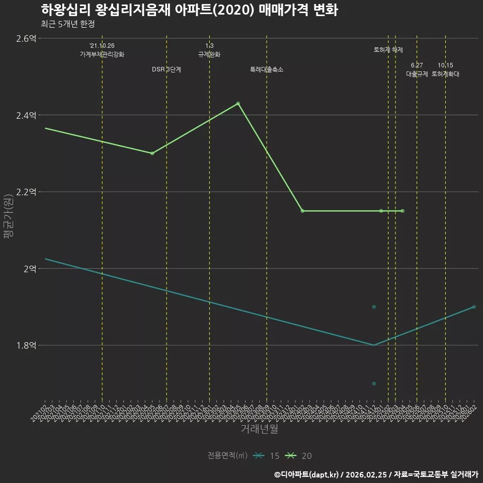 하왕십리 왕십리지음재 아파트(2020) 매매가격 변화