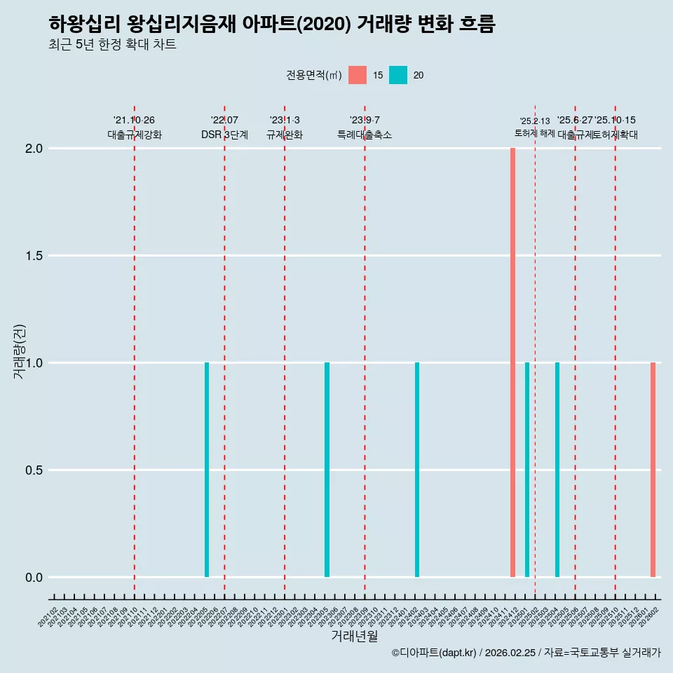 하왕십리 왕십리지음재 아파트(2020) 거래량 변화 흐름
