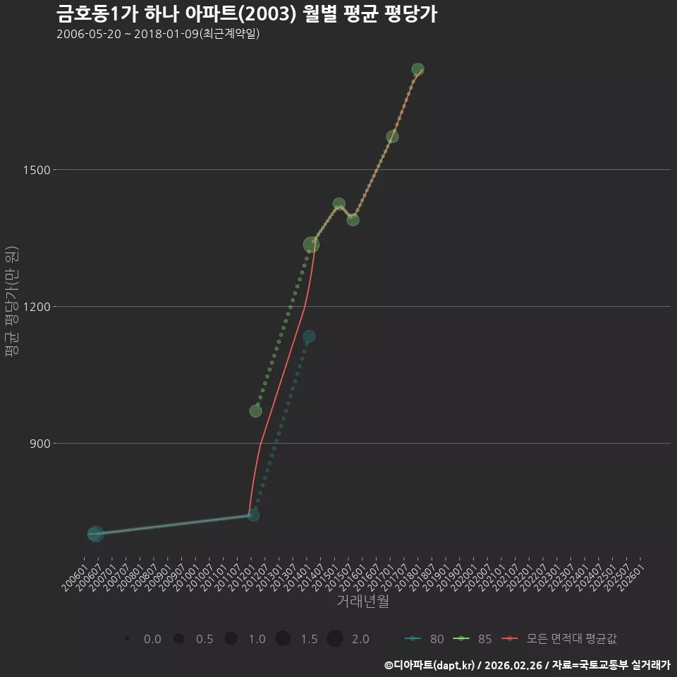 금호동1가 하나 아파트(2003) 월별 평균 평당가