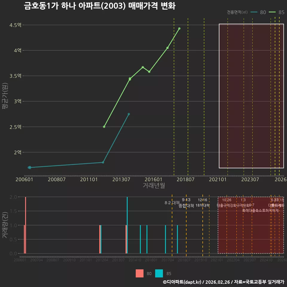 금호동1가 하나 아파트(2003) 매매가격 변화