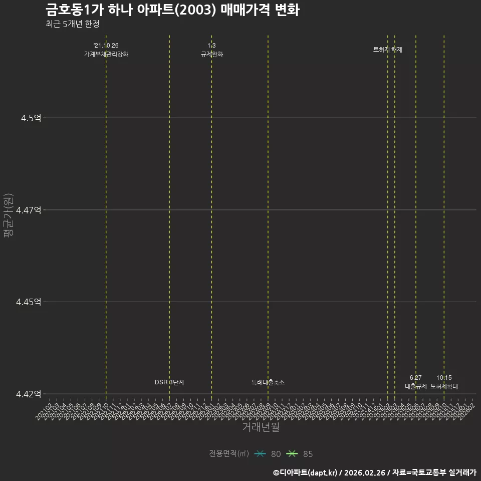 금호동1가 하나 아파트(2003) 매매가격 변화