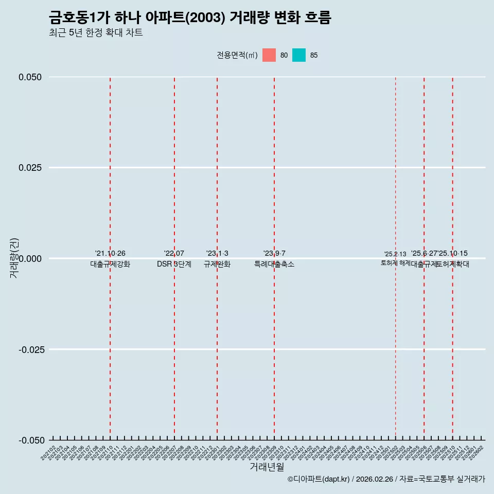 금호동1가 하나 아파트(2003) 거래량 변화 흐름
