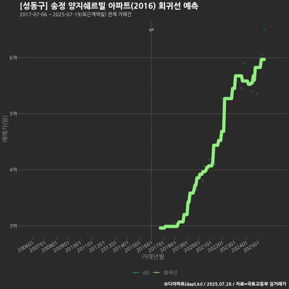 [성동구] 송정 양지쉐르빌 아파트(2016) 회귀선 예측