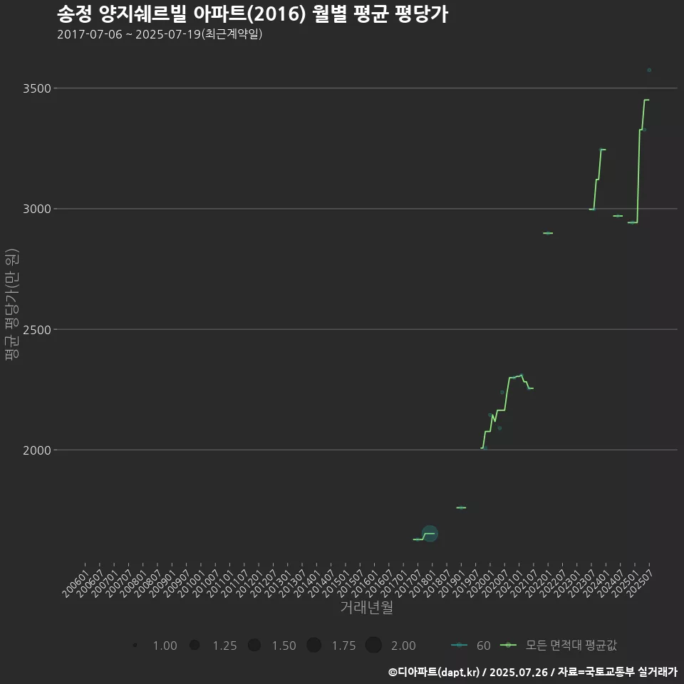 송정 양지쉐르빌 아파트(2016) 월별 평균 평당가