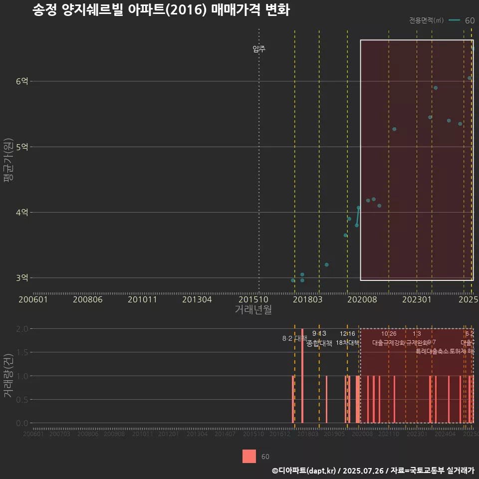 송정 양지쉐르빌 아파트(2016) 매매가격 변화