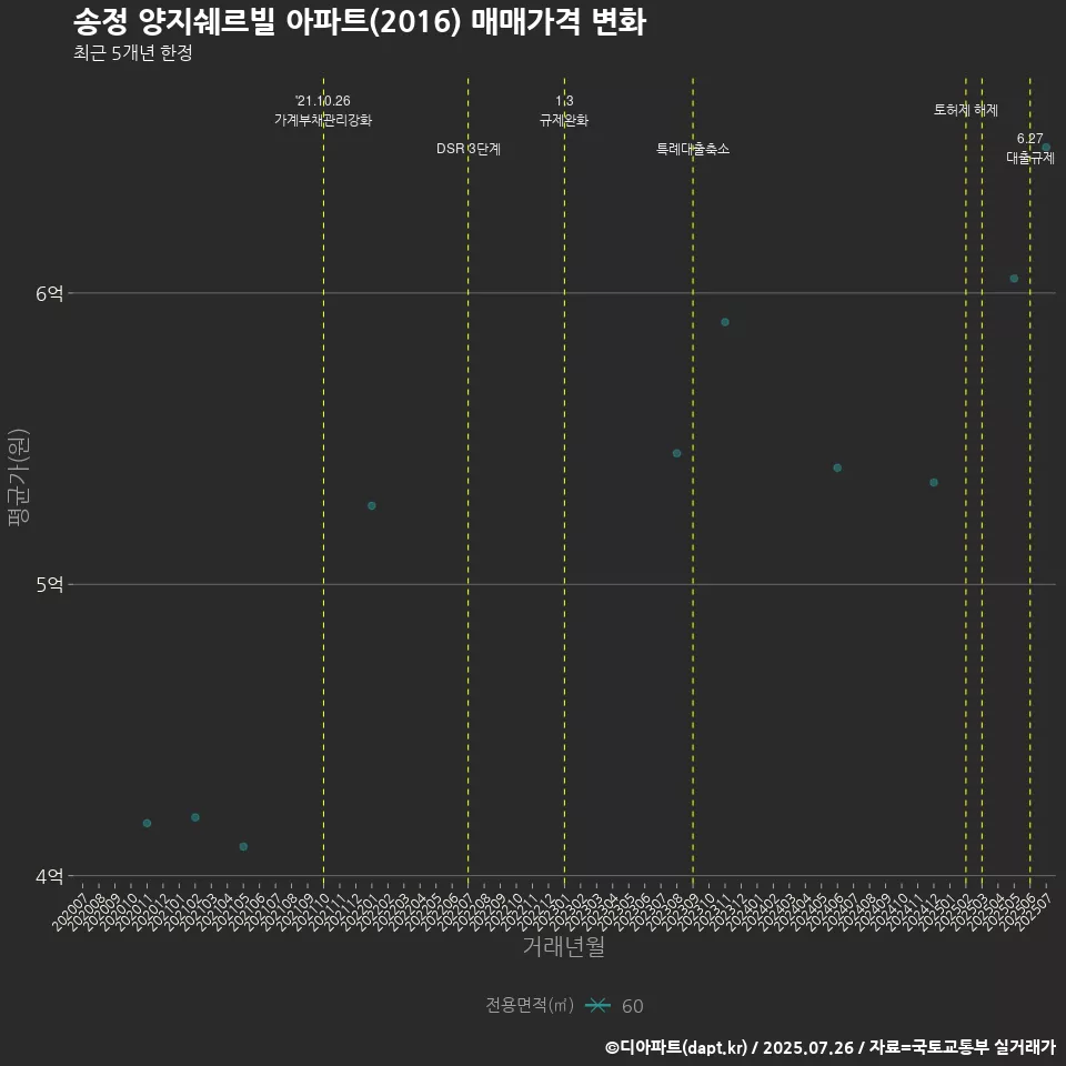 송정 양지쉐르빌 아파트(2016) 매매가격 변화