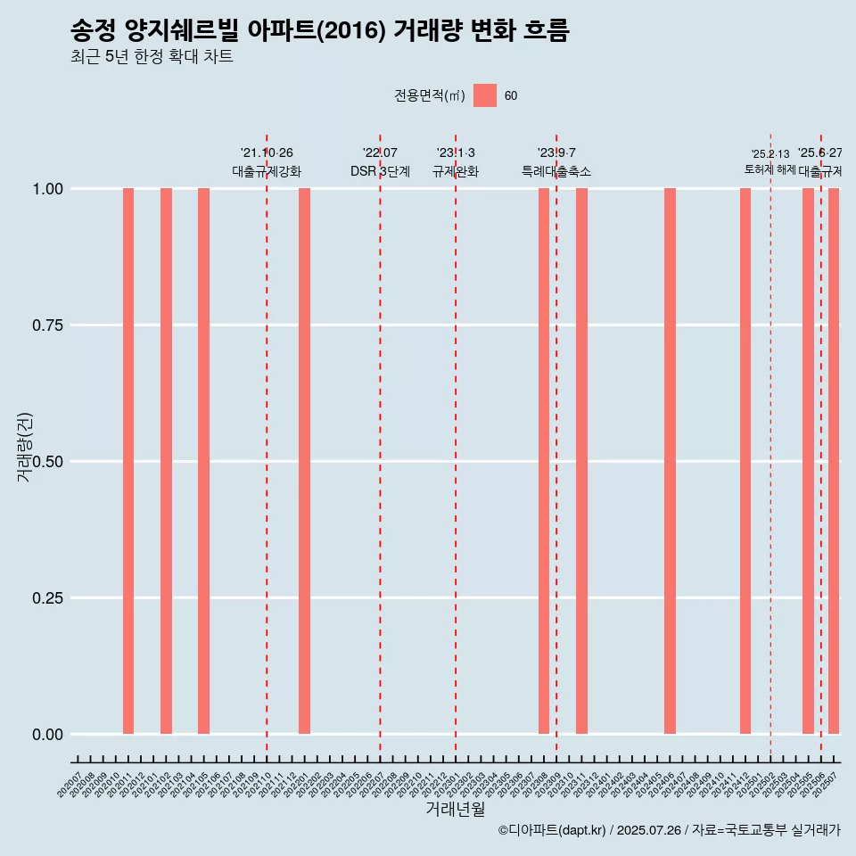송정 양지쉐르빌 아파트(2016) 거래량 변화 흐름