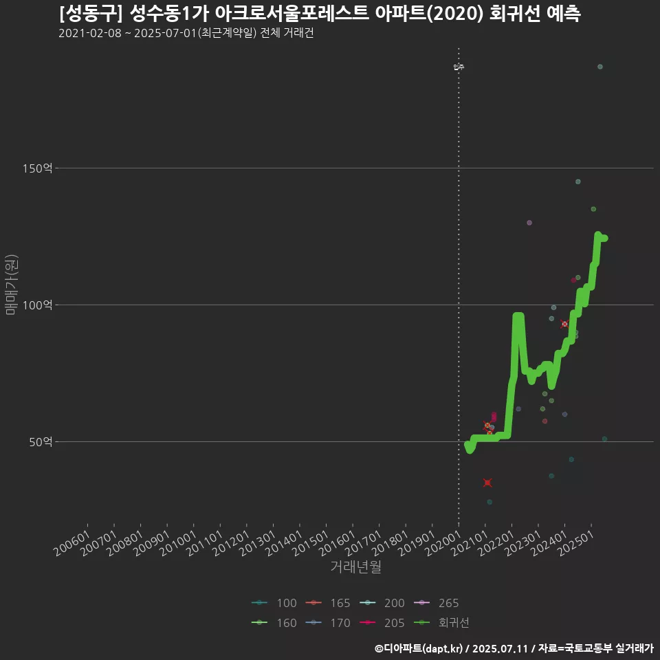 [성동구] 성수동1가 아크로서울포레스트 아파트(2020) 회귀선 예측