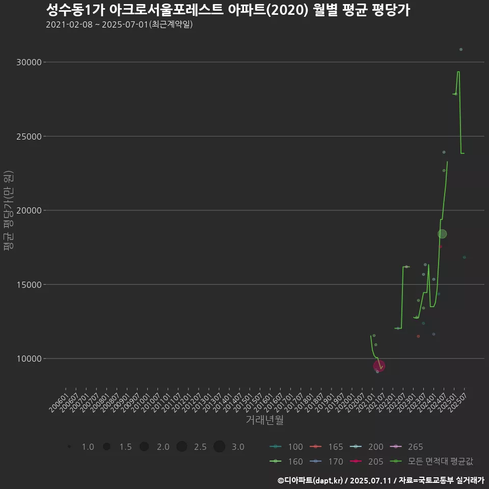 성수동1가 아크로서울포레스트 아파트(2020) 월별 평균 평당가