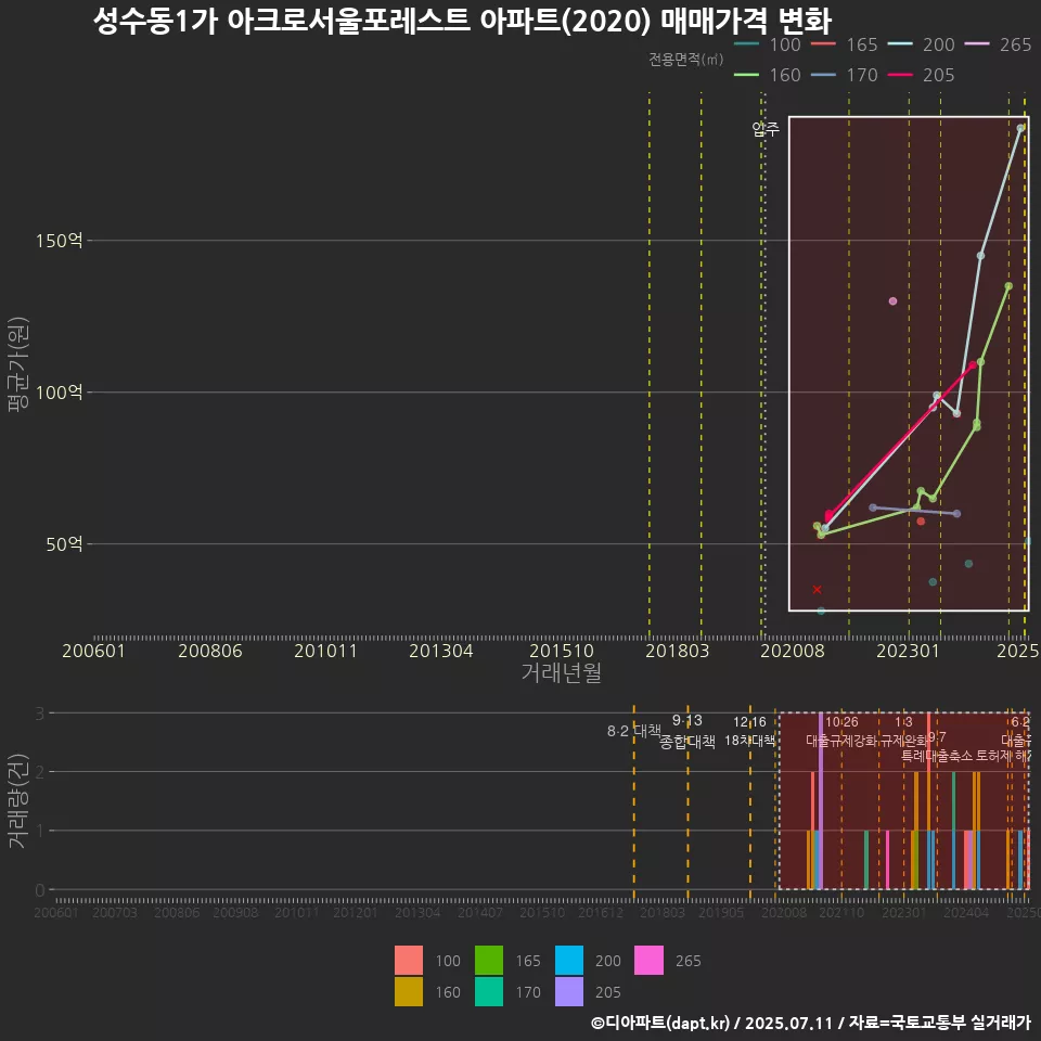 성수동1가 아크로서울포레스트 아파트(2020) 매매가격 변화